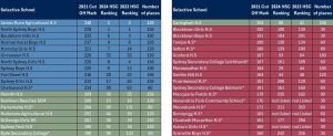 2024 & 2023 HSC school rankings taken from SMH
